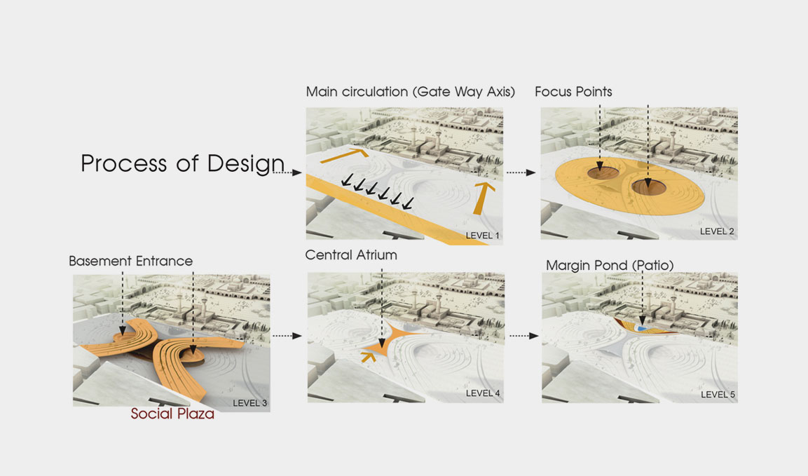 Design Process and Architectural Diagrams for Qebleh Square multi-functional complex
